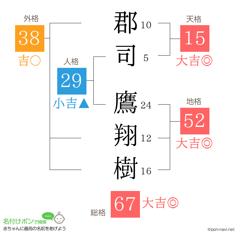 郡司 鷹翔樹さんの姓名判断結果