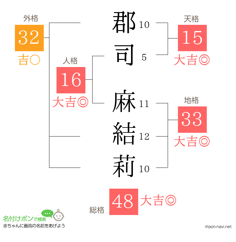 郡司 麻結莉さんの姓名判断結果