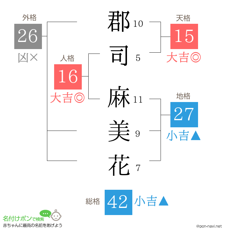 郡司 麻美花さんの姓名判断結果