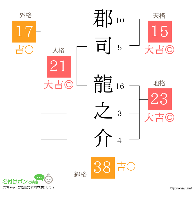 郡司 龍之介さんの姓名判断結果