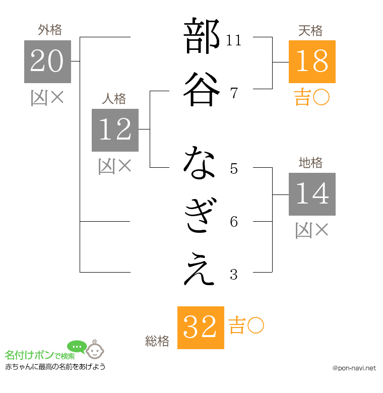 部谷 なぎえさんの姓名判断結果