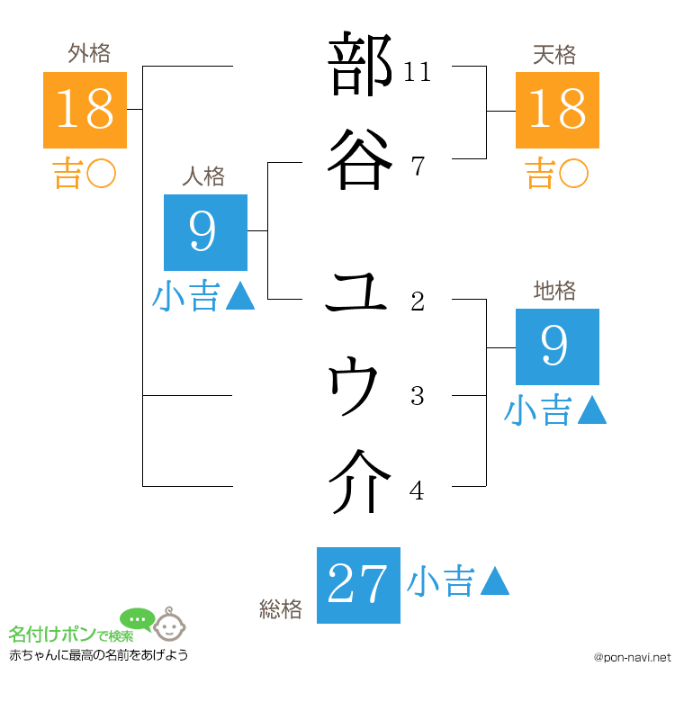 部谷 ユウ介さんの姓名判断結果