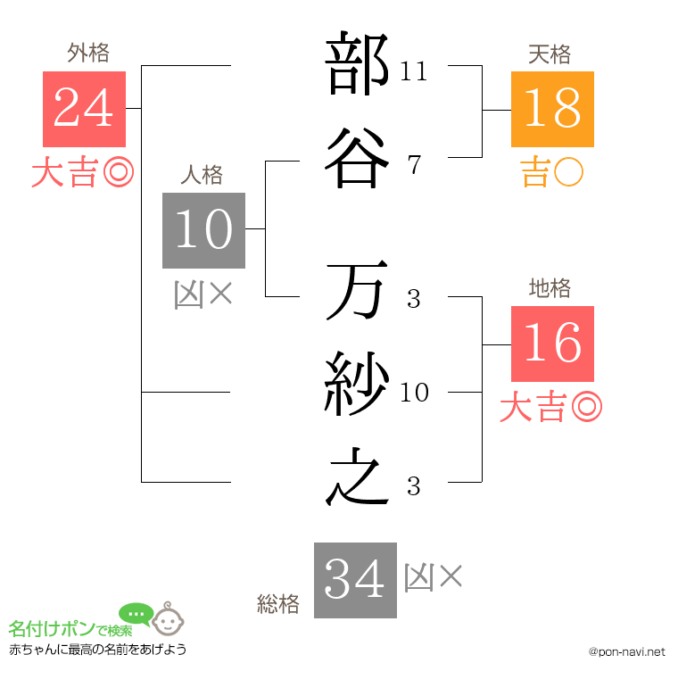 部谷 万紗之さんの姓名判断結果