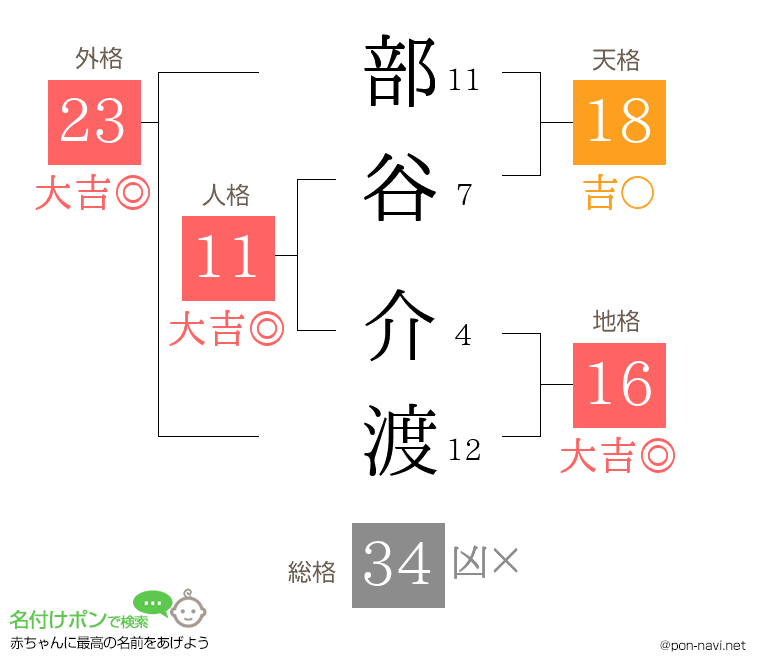 部谷 介渡さんの姓名判断結果