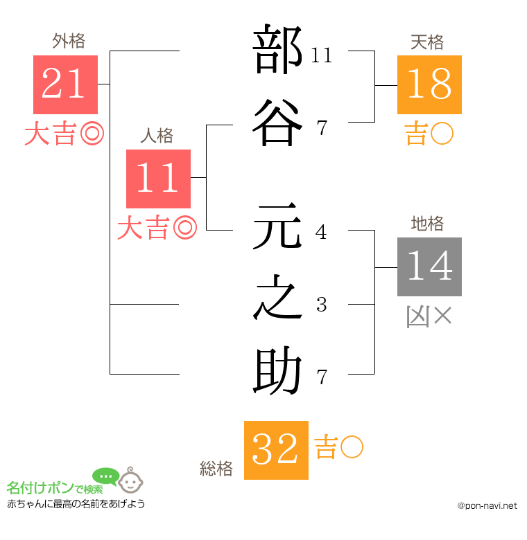 部谷 元之助さんの姓名判断結果