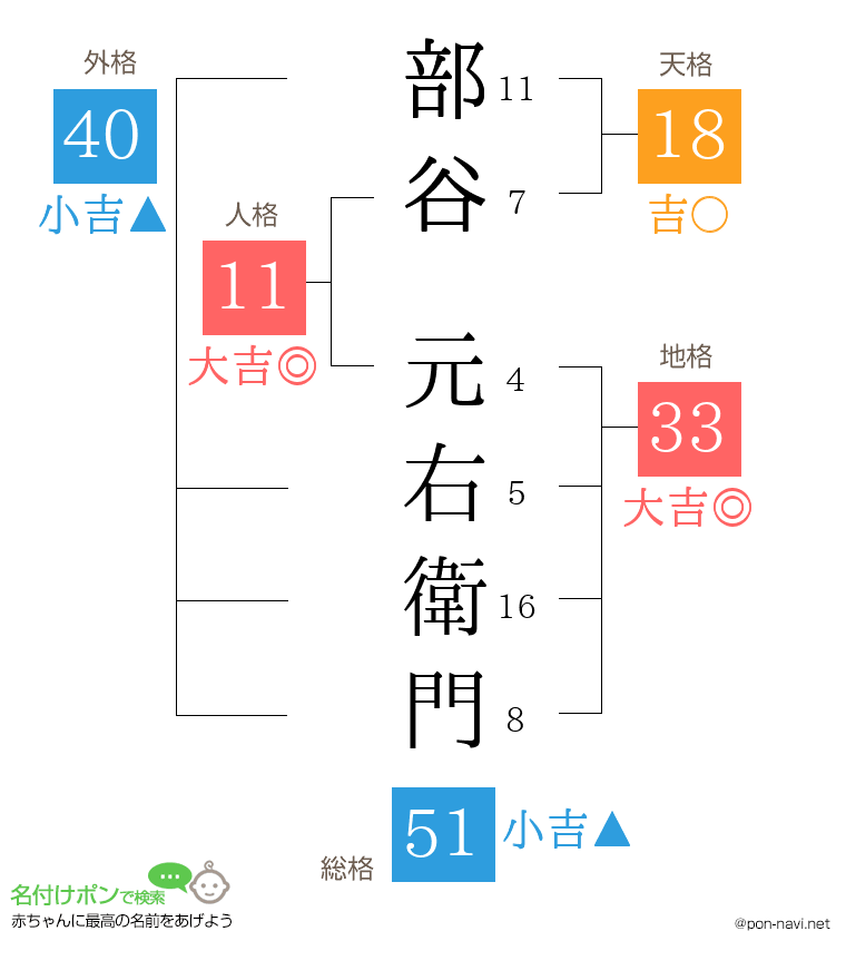 部谷 元右衛門さんの姓名判断結果