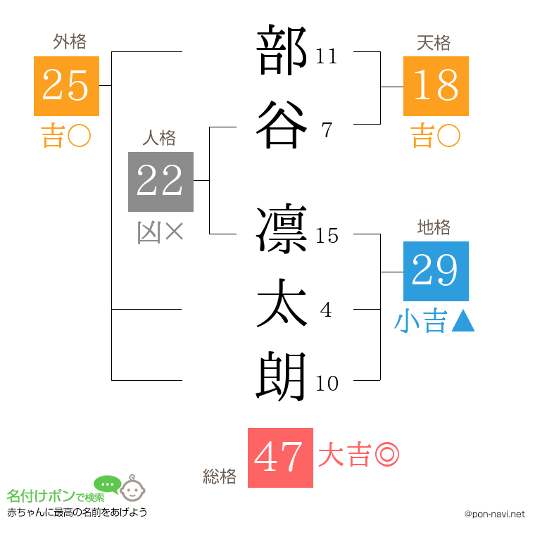 部谷 凛太朗さんの姓名判断結果