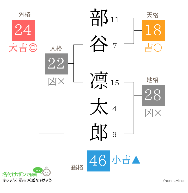 部谷 凛太郎さんの姓名判断結果