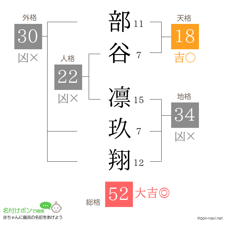 部谷 凛玖翔さんの姓名判断結果