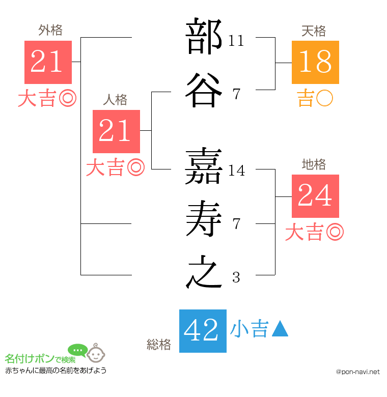 部谷 嘉寿之さんの姓名判断結果