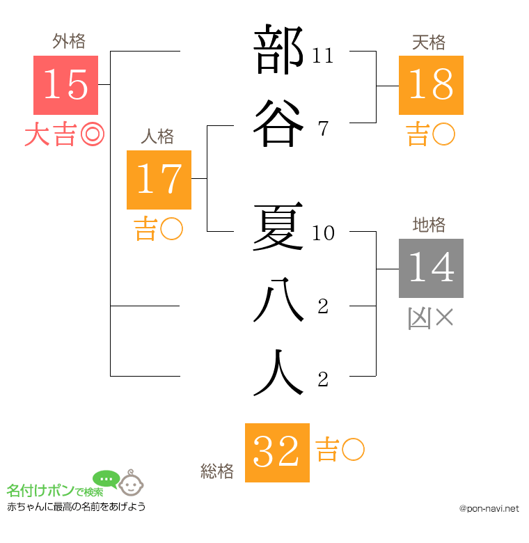 部谷 夏八人さんの姓名判断結果
