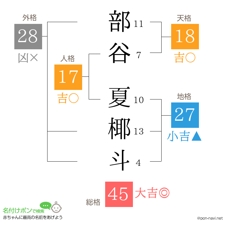 部谷 夏椰斗さんの姓名判断結果