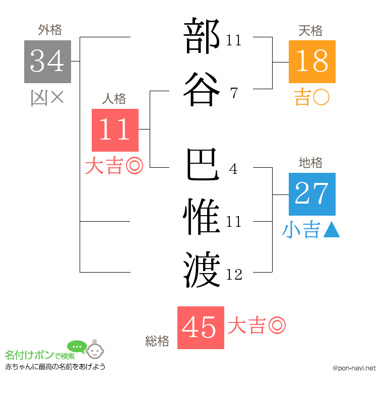 部谷 巴惟渡さんの姓名判断結果