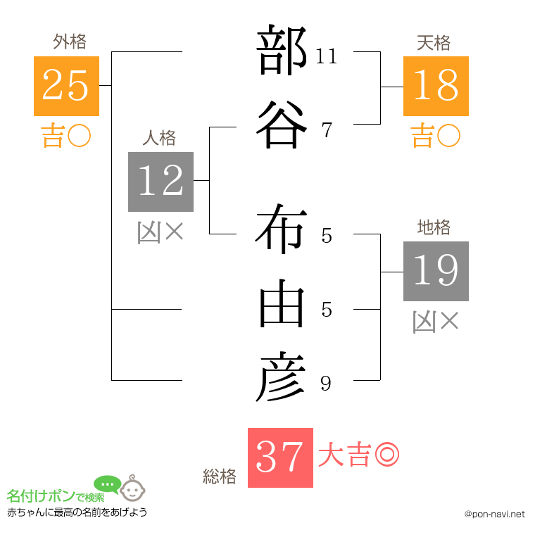 部谷 布由彦さんの姓名判断結果