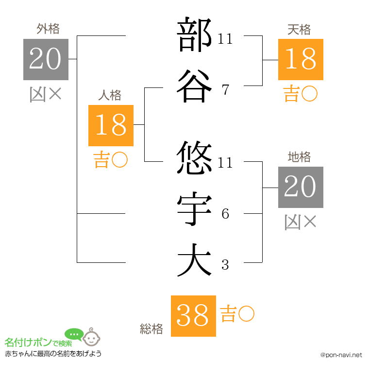 部谷 悠宇大さんの姓名判断結果