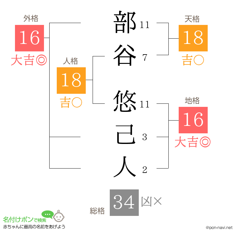 部谷 悠己人さんの姓名判断結果