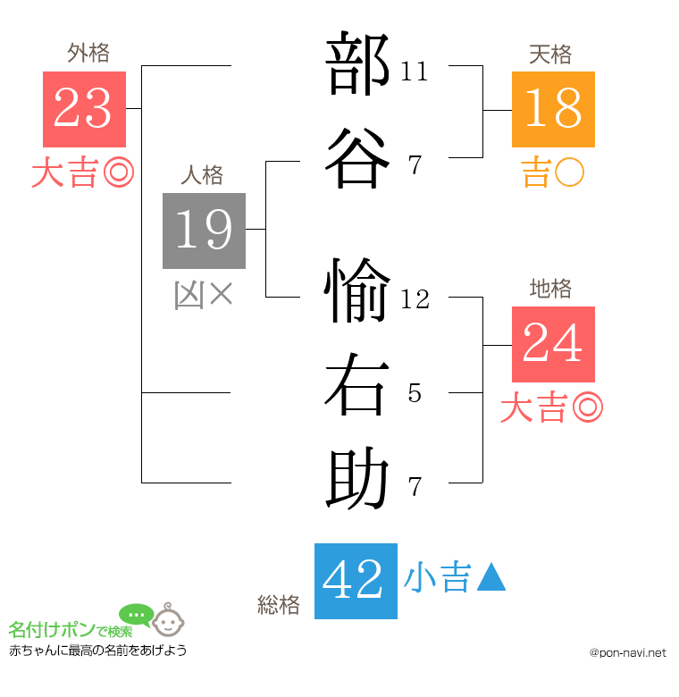 部谷 愉右助さんの姓名判断結果