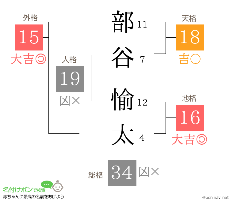 部谷 愉太さんの姓名判断結果