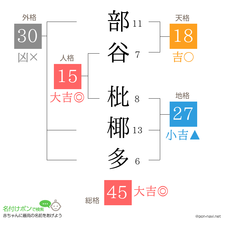 部谷 枇椰多さんの姓名判断結果