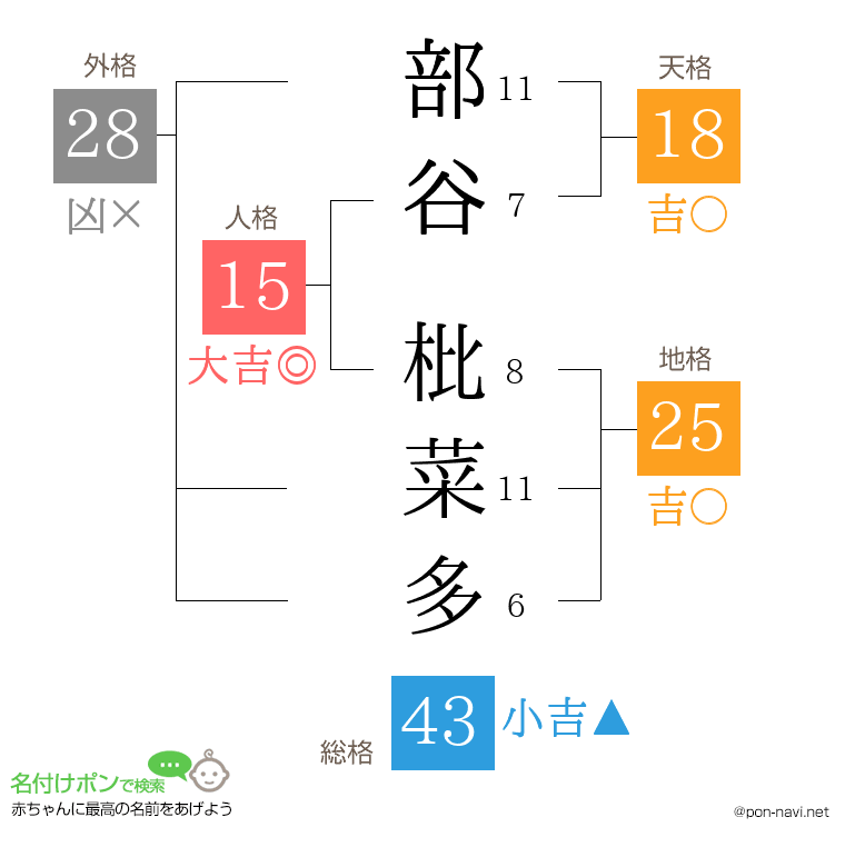 部谷 枇菜多さんの姓名判断結果