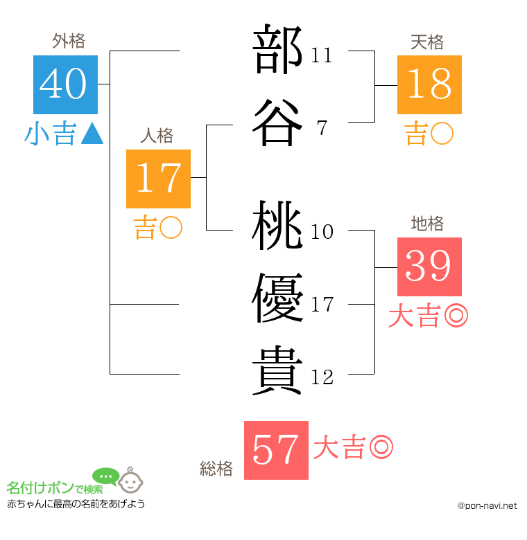 部谷 桃優貴さんの姓名判断結果