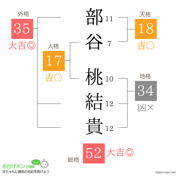 部谷 桃結貴さんの姓名判断結果