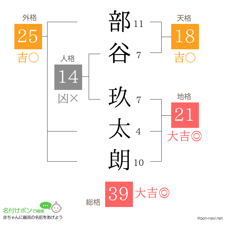 部谷 玖太朗さんの姓名判断結果