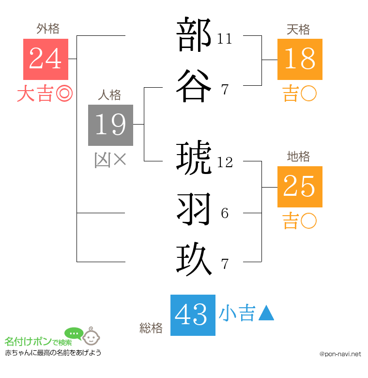 部谷 琥羽玖さんの姓名判断結果