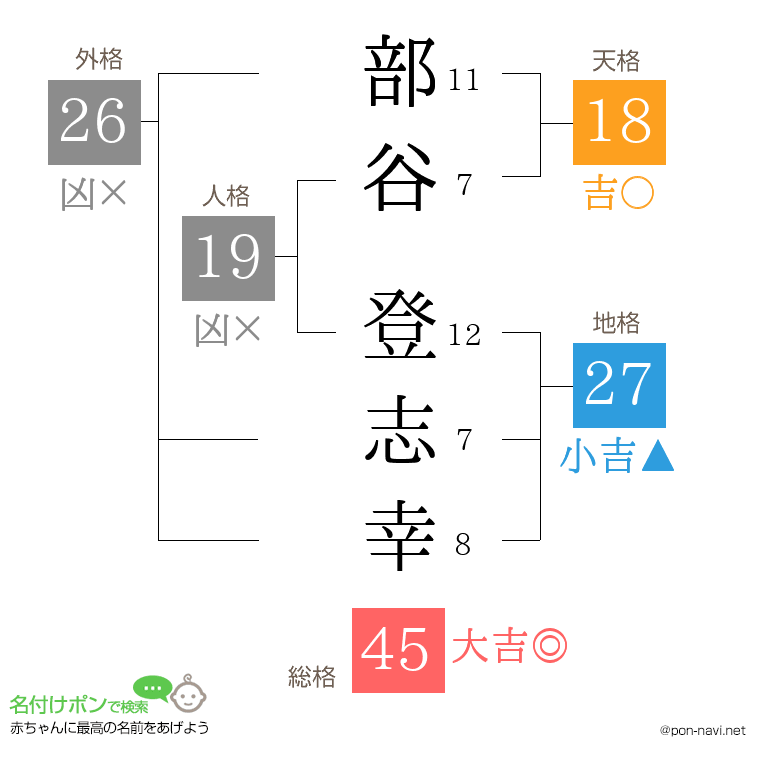 部谷 登志幸さんの姓名判断結果