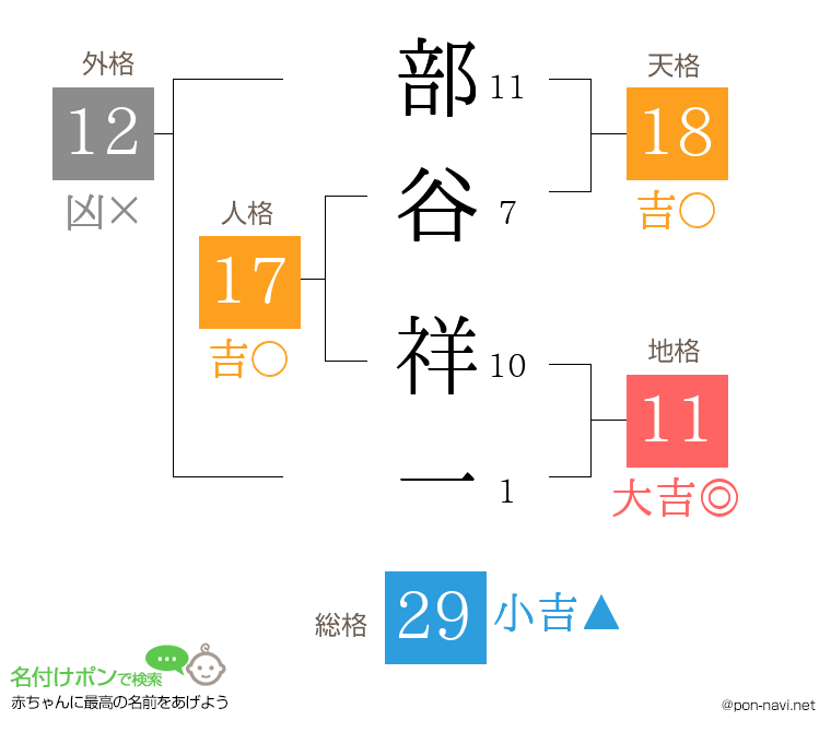 部谷 祥一さんの姓名判断結果