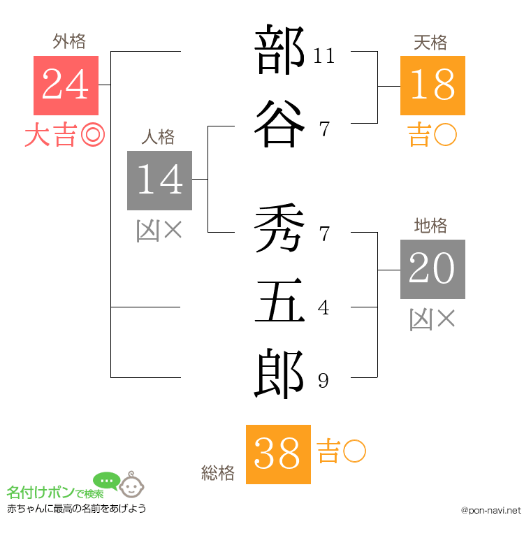 部谷 秀五郎さんの姓名判断結果