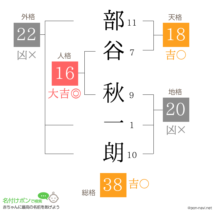 部谷 秋一朗さんの姓名判断結果
