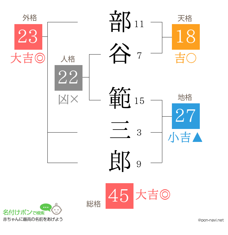 部谷 範三郎さんの姓名判断結果