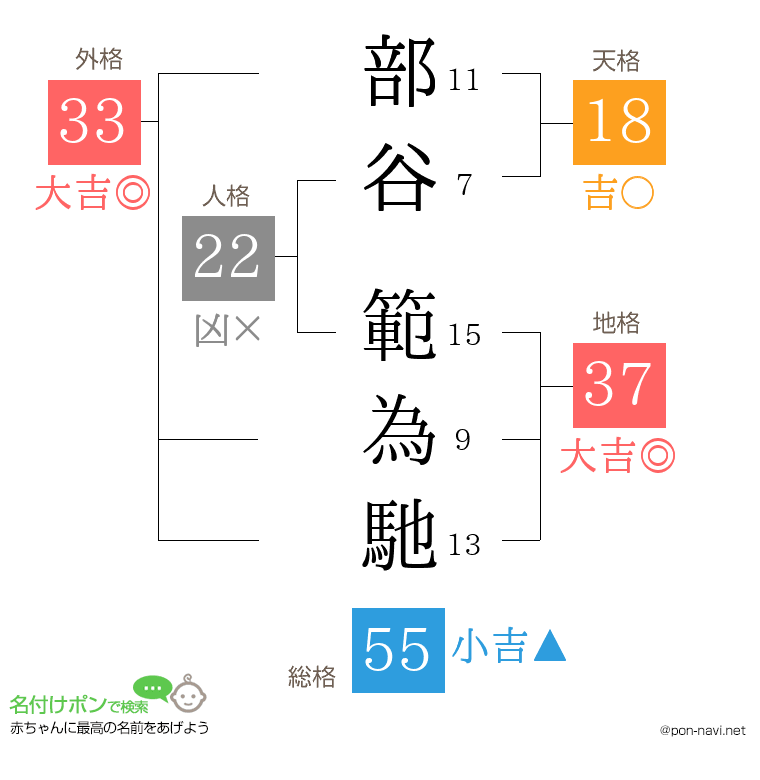 部谷 範為馳さんの姓名判断結果