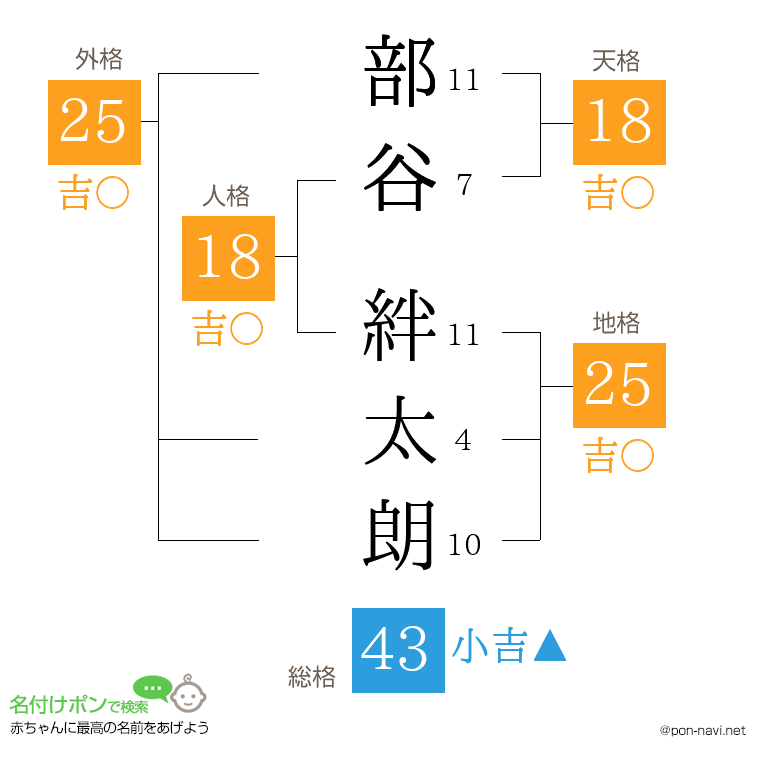 部谷 絆太朗さんの姓名判断結果