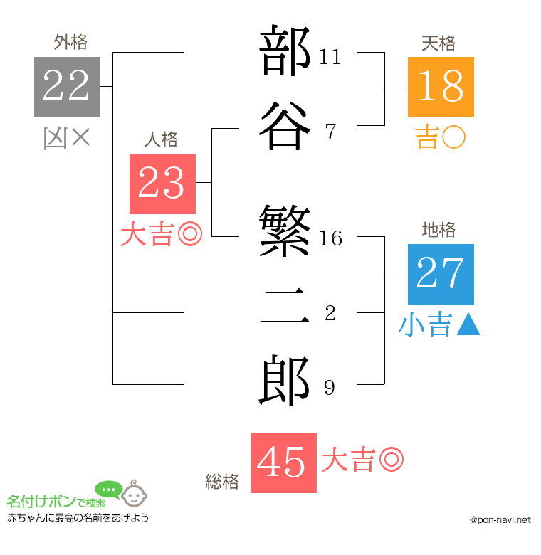 部谷 繁二郎さんの姓名判断結果