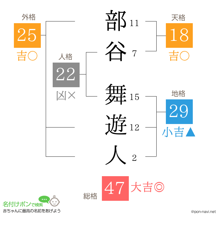 部谷 舞遊人さんの姓名判断結果