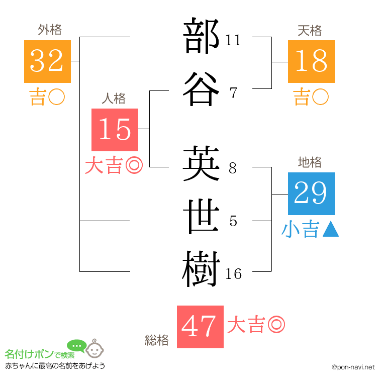 部谷 英世樹さんの姓名判断結果