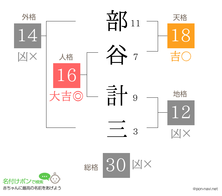 部谷 計三さんの姓名判断結果
