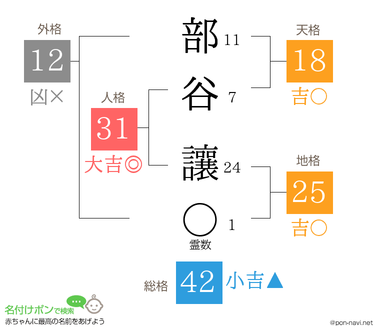 部谷 讓さんの姓名判断結果