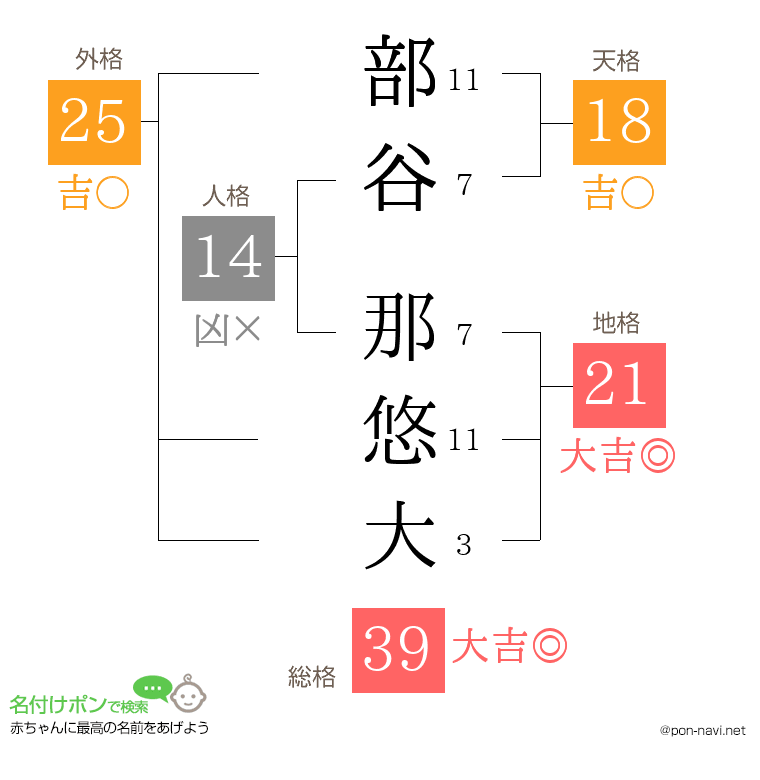 部谷 那悠大さんの姓名判断結果