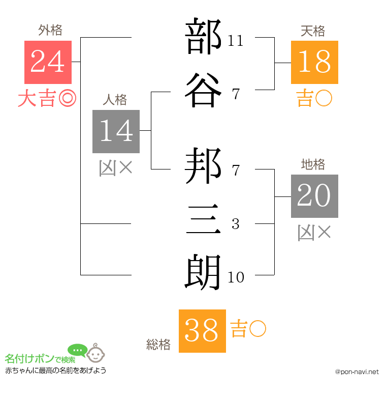 部谷 邦三朗さんの姓名判断結果