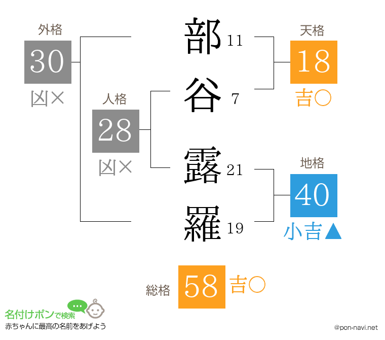 部谷 露羅さんの姓名判断結果