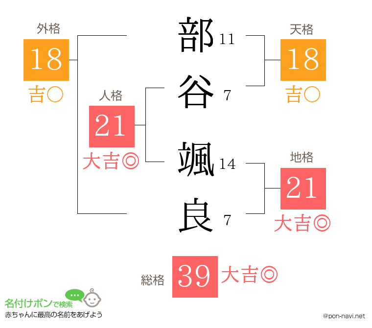 部谷 颯良さんの姓名判断結果