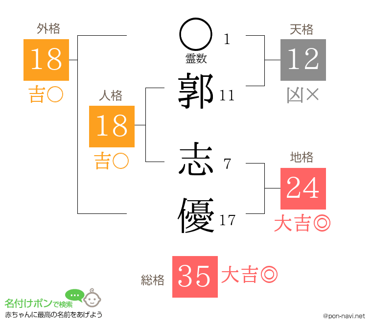 郭 志優さんの姓名判断結果