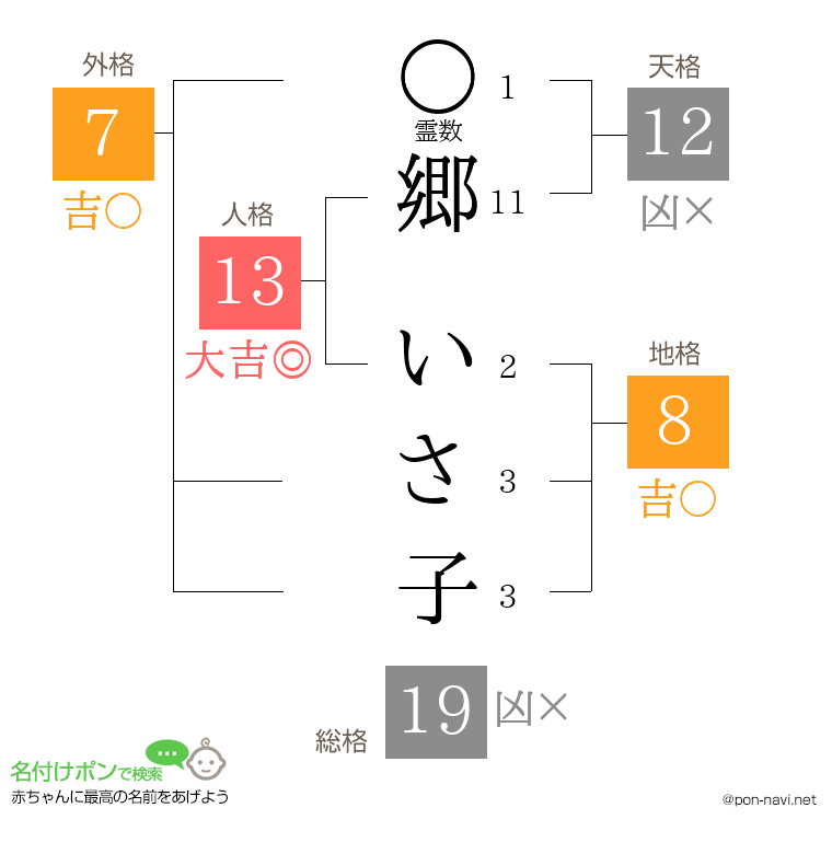 郷 いさ子さんの姓名判断結果