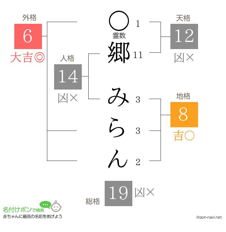 郷 みらんさんの姓名判断結果