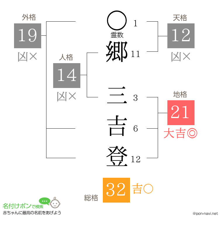 郷 三吉登さんの姓名判断結果
