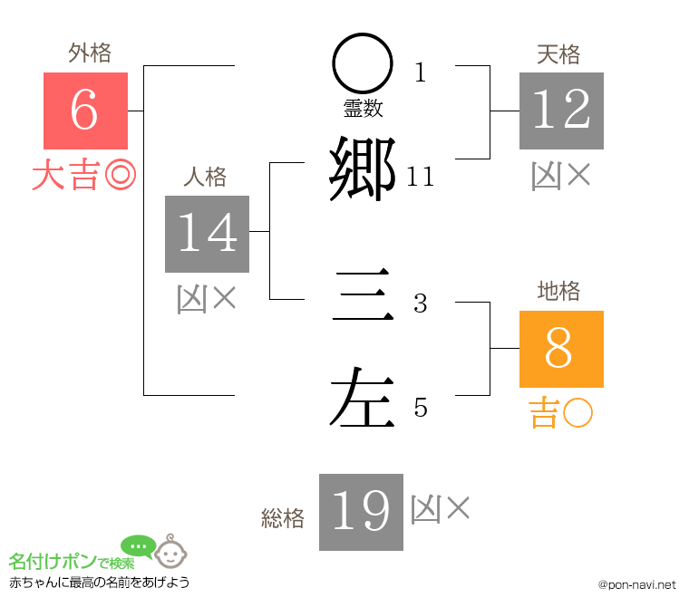 郷 三左さんの姓名判断結果