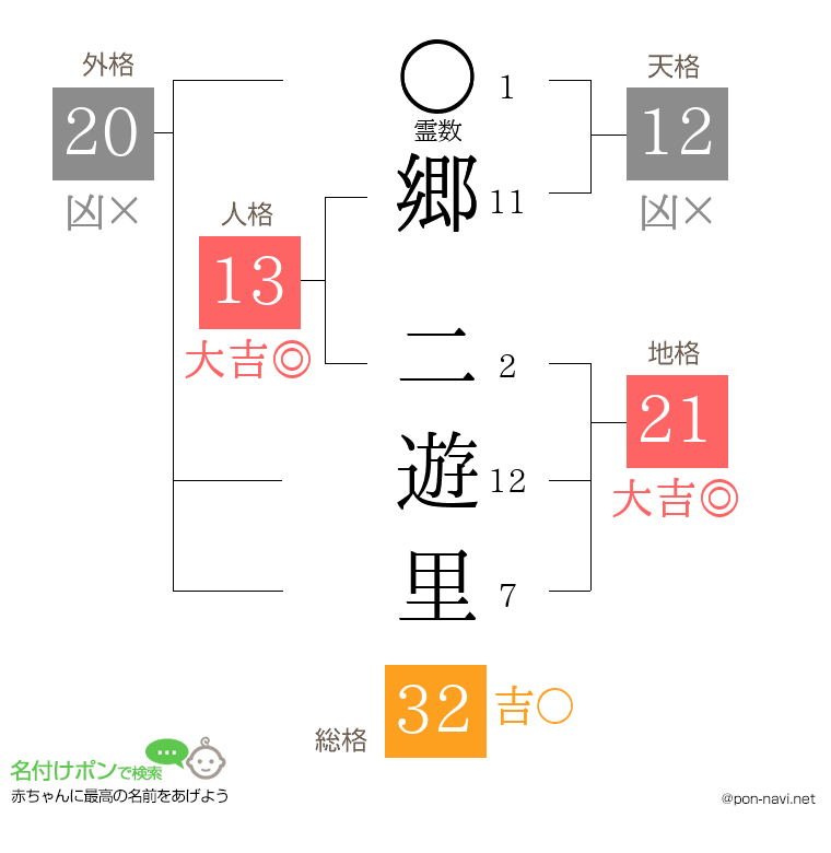 郷 二遊里さんの姓名判断結果